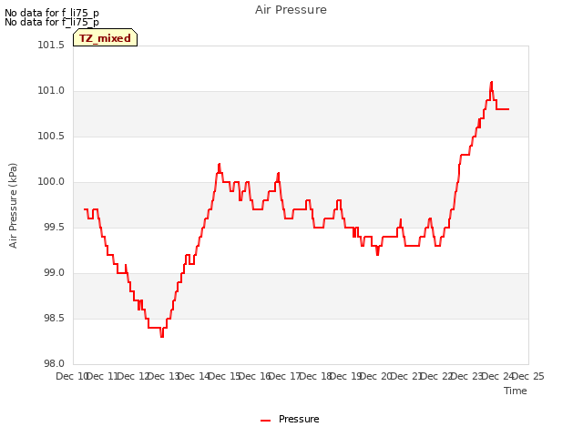 plot of Air Pressure