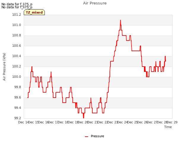 plot of Air Pressure