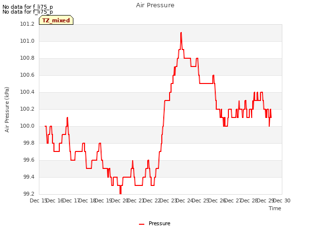 plot of Air Pressure