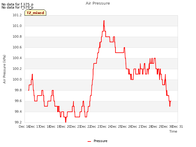 plot of Air Pressure