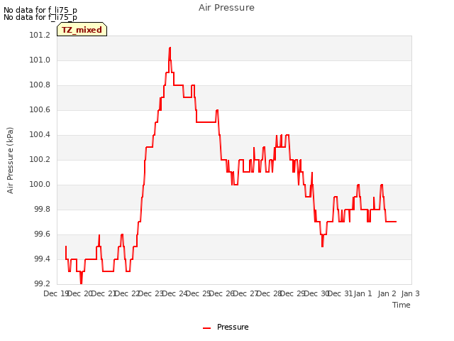 plot of Air Pressure