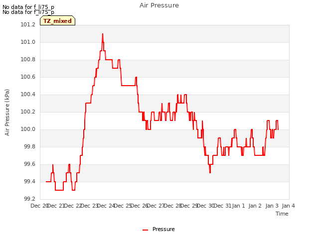 plot of Air Pressure