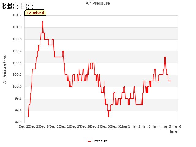 plot of Air Pressure