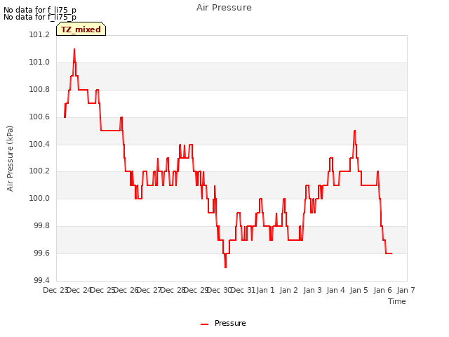 plot of Air Pressure