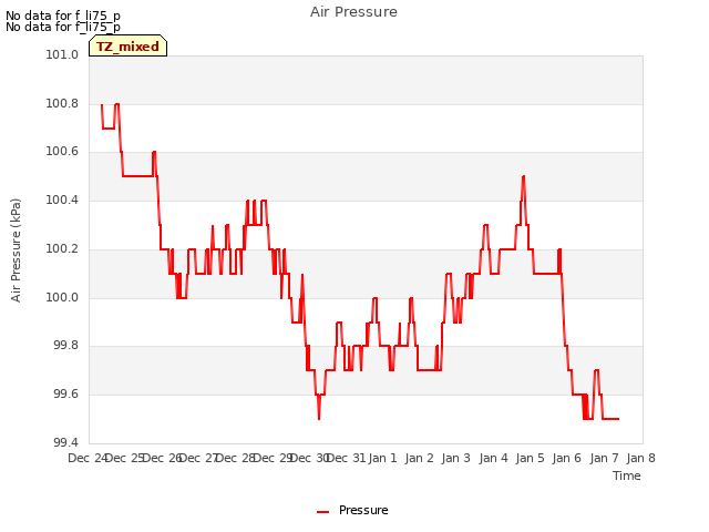 plot of Air Pressure