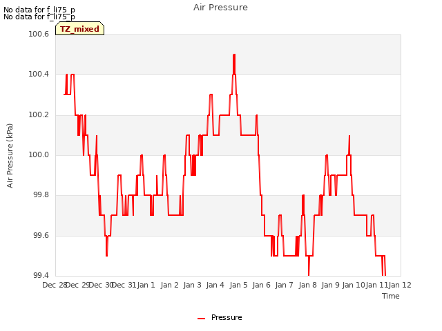 plot of Air Pressure
