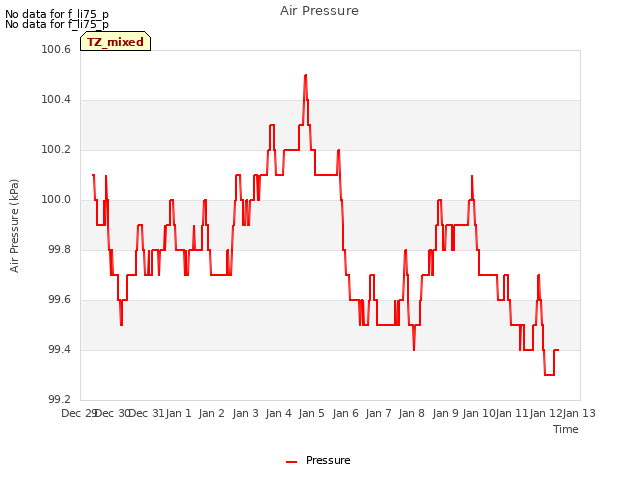 plot of Air Pressure