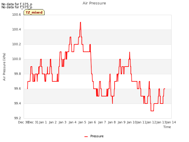 plot of Air Pressure