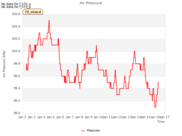 plot of Air Pressure