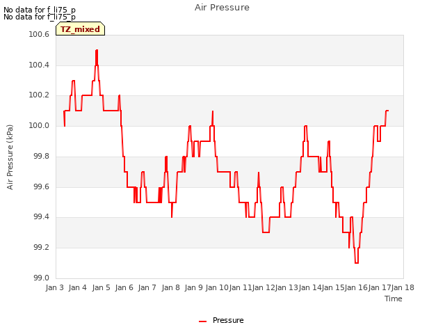 plot of Air Pressure