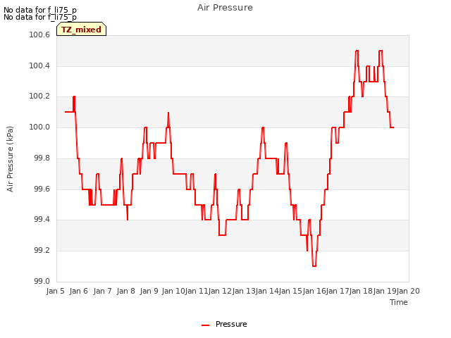 plot of Air Pressure