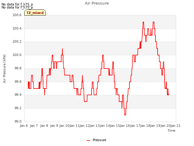 plot of Air Pressure