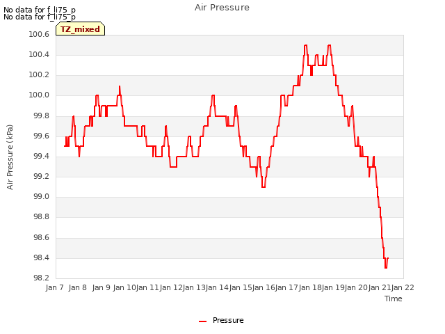 plot of Air Pressure