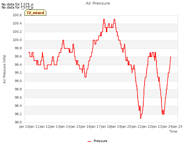 plot of Air Pressure