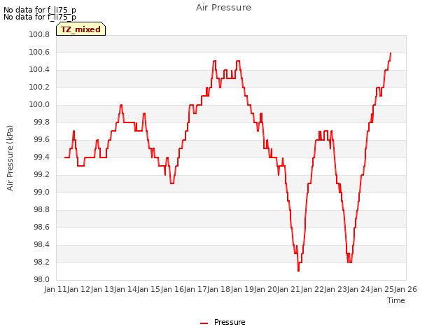 plot of Air Pressure