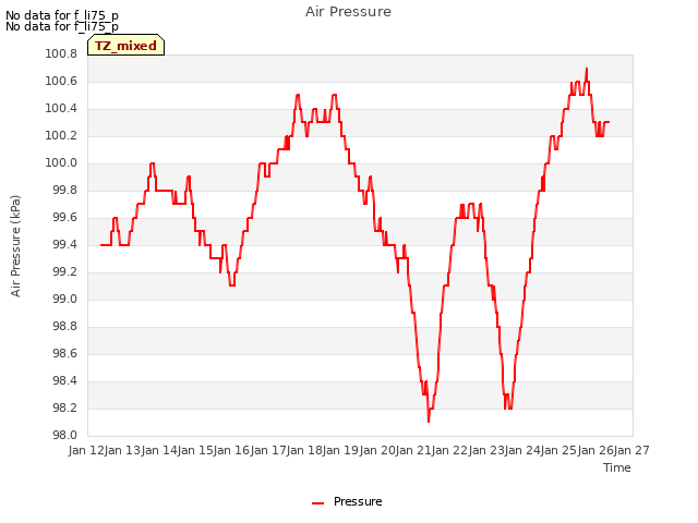 plot of Air Pressure