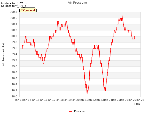 plot of Air Pressure