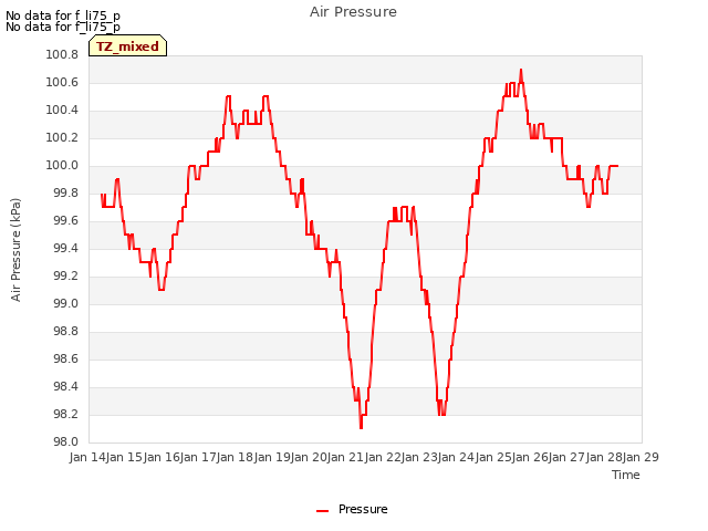 plot of Air Pressure