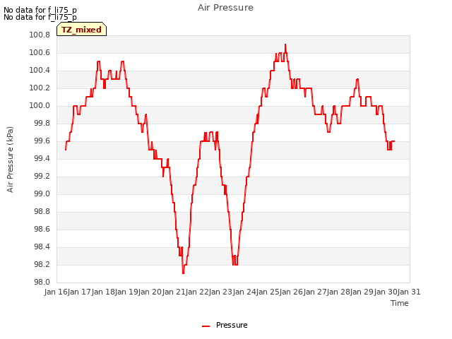 plot of Air Pressure