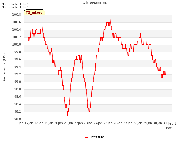 plot of Air Pressure