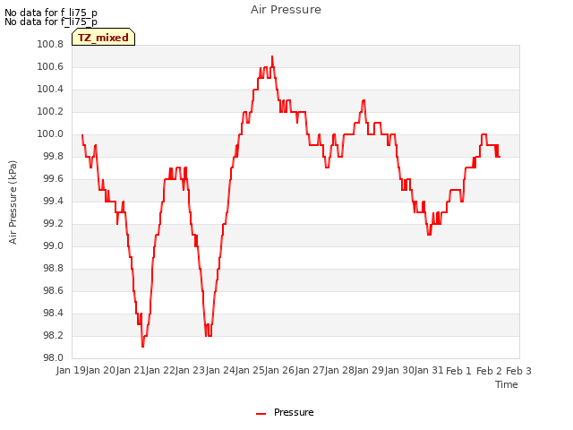 plot of Air Pressure