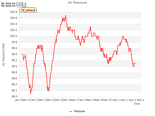 plot of Air Pressure