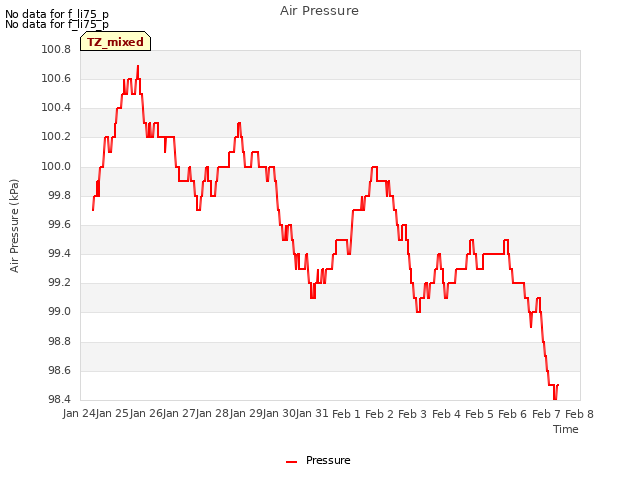 plot of Air Pressure