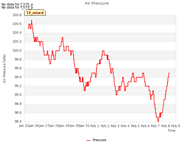 plot of Air Pressure