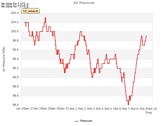 plot of Air Pressure