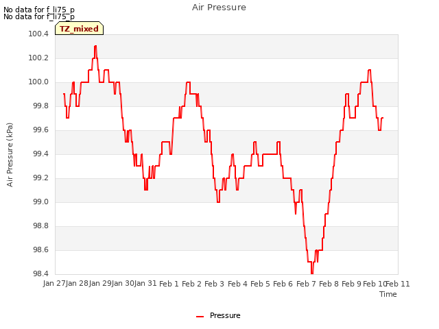 plot of Air Pressure