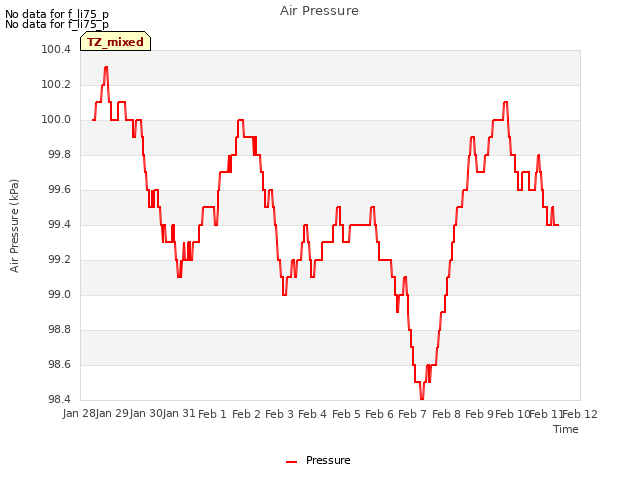 plot of Air Pressure