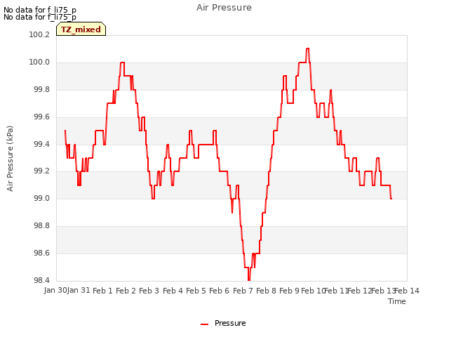 plot of Air Pressure