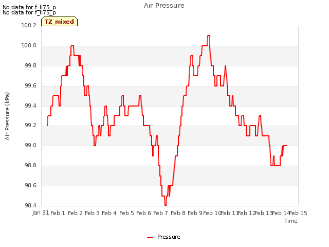 plot of Air Pressure