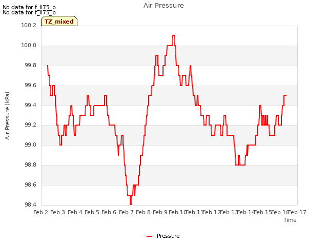 plot of Air Pressure