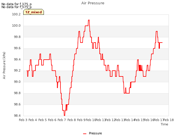 plot of Air Pressure