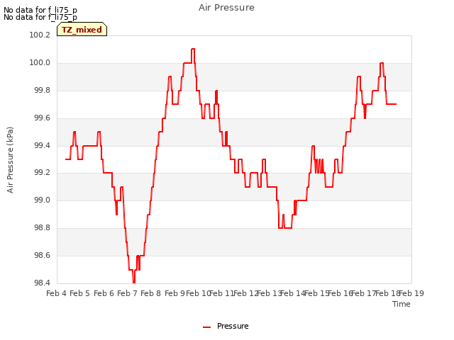 plot of Air Pressure