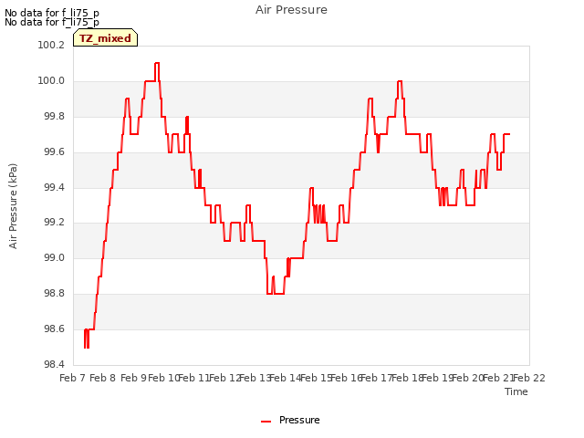 plot of Air Pressure