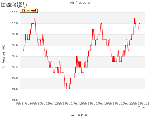 plot of Air Pressure