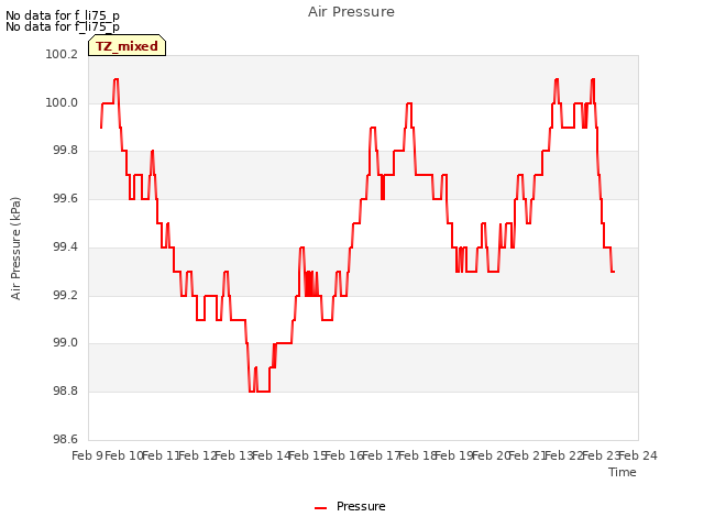 plot of Air Pressure