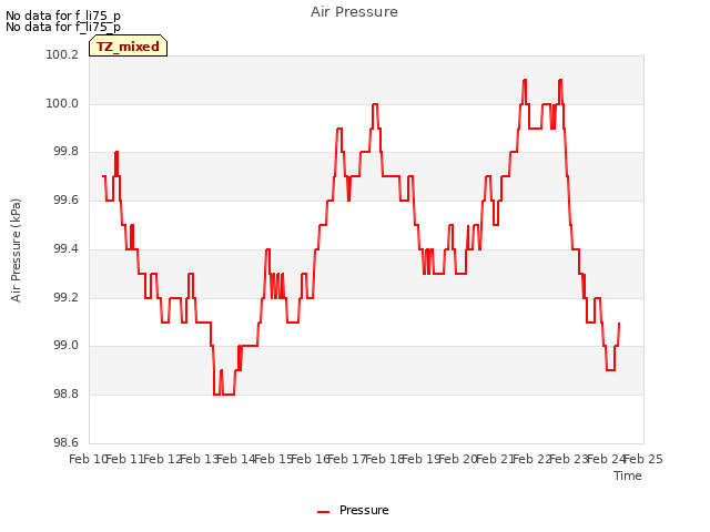 plot of Air Pressure