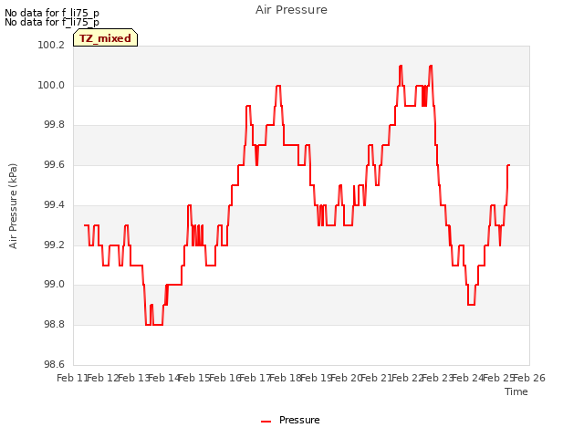 plot of Air Pressure