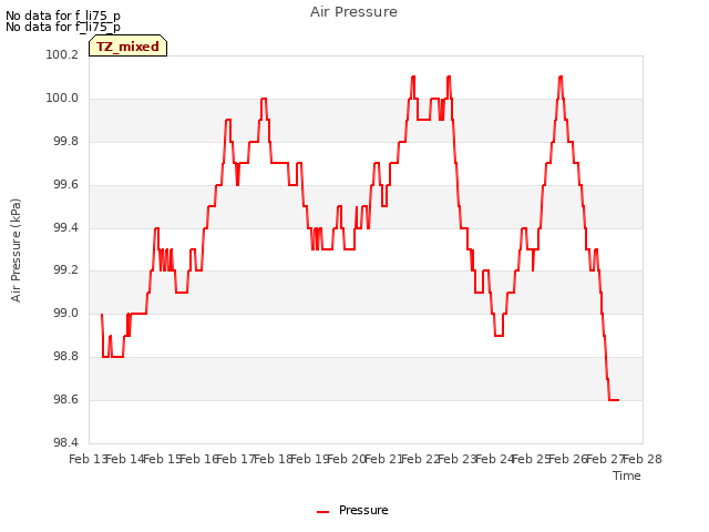 plot of Air Pressure