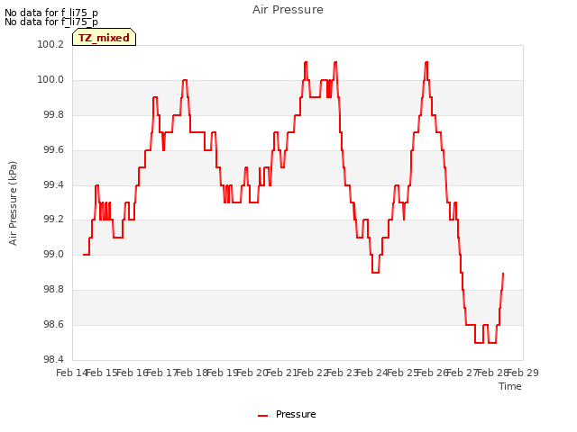 plot of Air Pressure