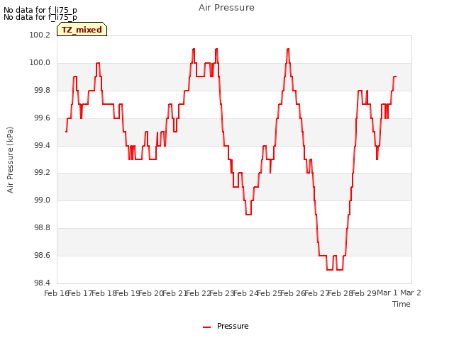 plot of Air Pressure