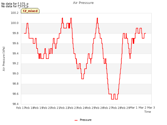 plot of Air Pressure