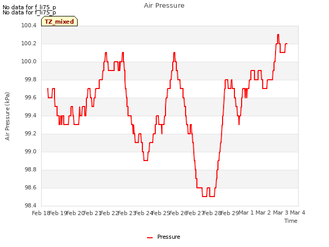 plot of Air Pressure