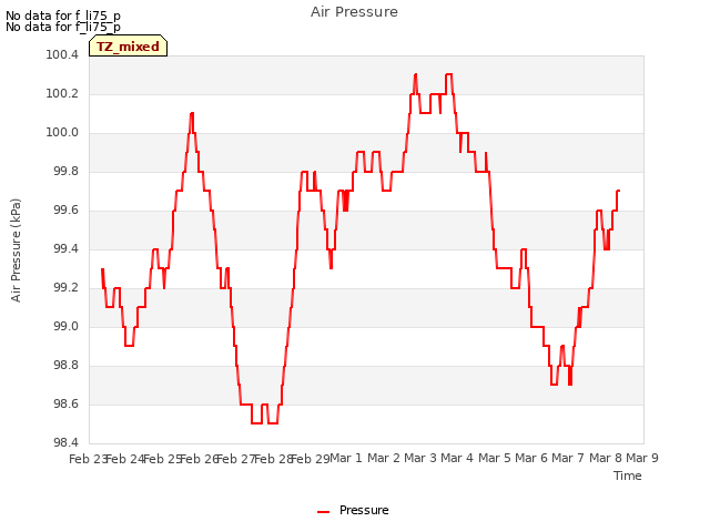 plot of Air Pressure