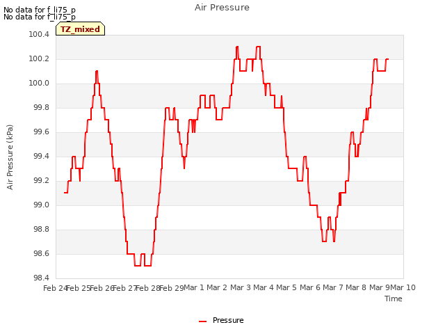 plot of Air Pressure