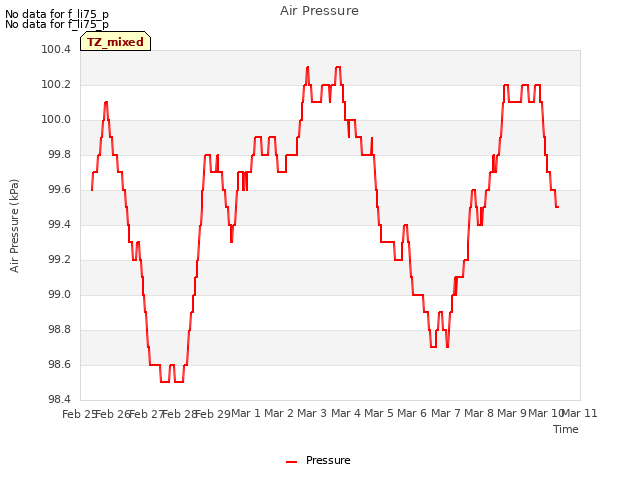 plot of Air Pressure