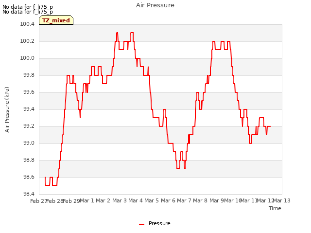 plot of Air Pressure